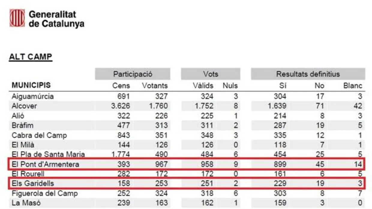 En algunos pueblos catalanes hubo más votos que personas censadas