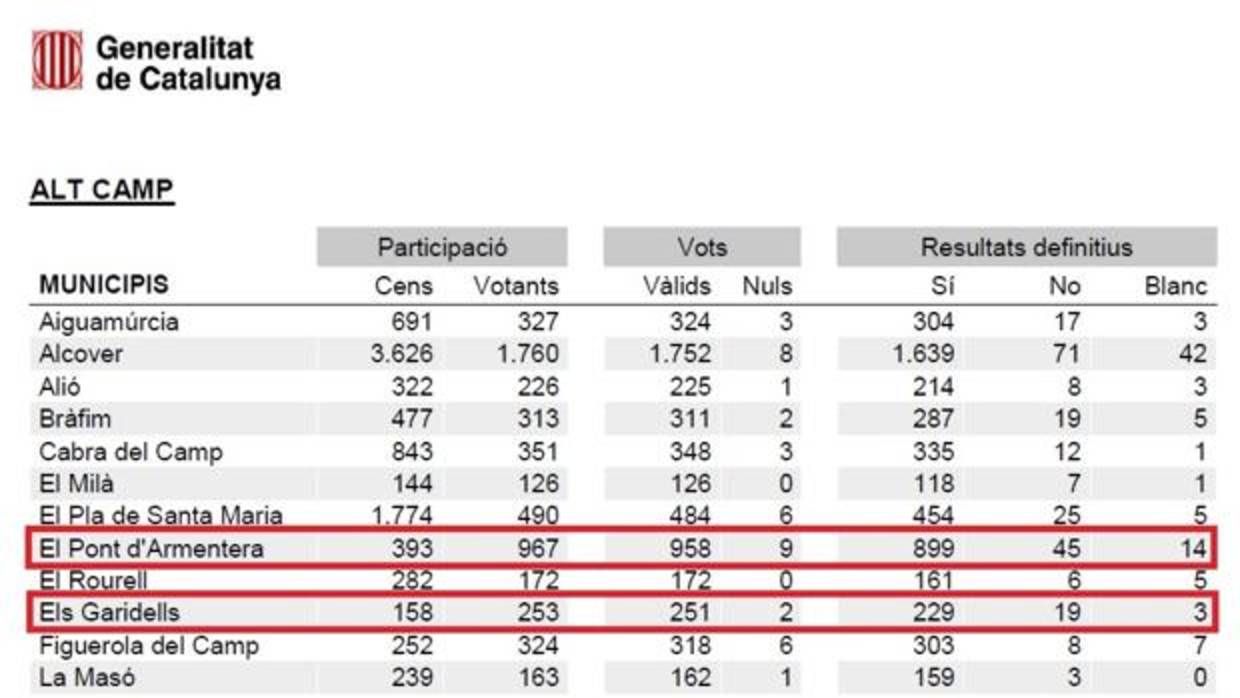 En algunos pueblos catalanes hubo más votos que personas censadas