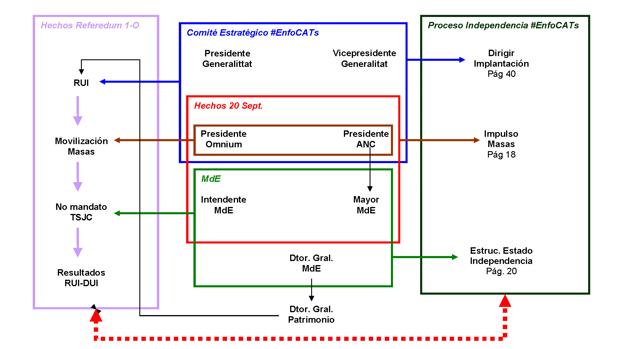 Estos son los pasos que quería dar Puigdemont para declarar la independencia en Cataluña