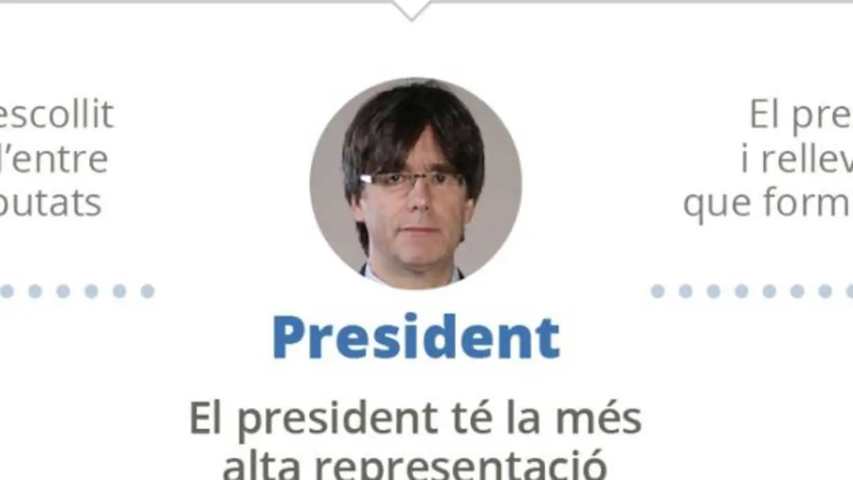 Carles Puigdemont sigue «colándose» como presidente en una de las secciones de la web de la Generalitat