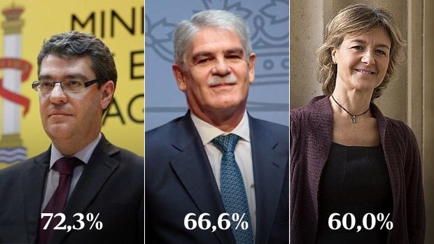 Estos son los ministros de Rajoy que nadie conoce, según el CIS