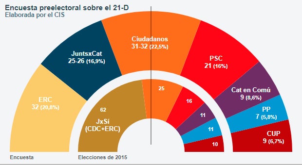 Ciudadanos ganaría las elecciones y el bloque independentista no sumaría mayoría absoluta