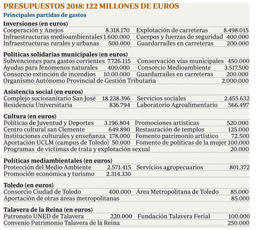 La Diputación de Toledo inyectará 50 millones a los pueblos en 2018