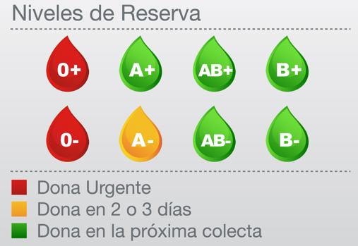 Gráfico de las reservas de sangre en la Comunidad de Madrid