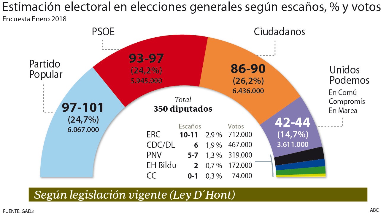 Ciudadanos ya es primero en votos y podría gobernar con el PP o el PSOE