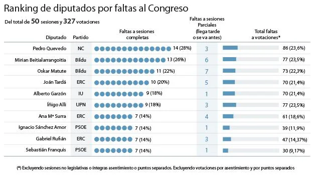 Quevedo, Rufián y Garzón, entre los diputados que más faltan al Congreso