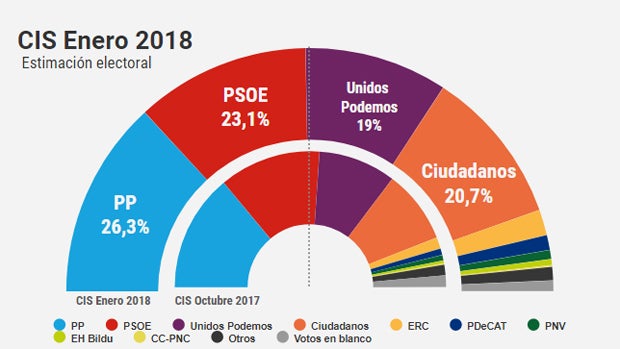 El PP baja pero sigue primero y Ciudadanos se queda 5,6 puntos por debajo