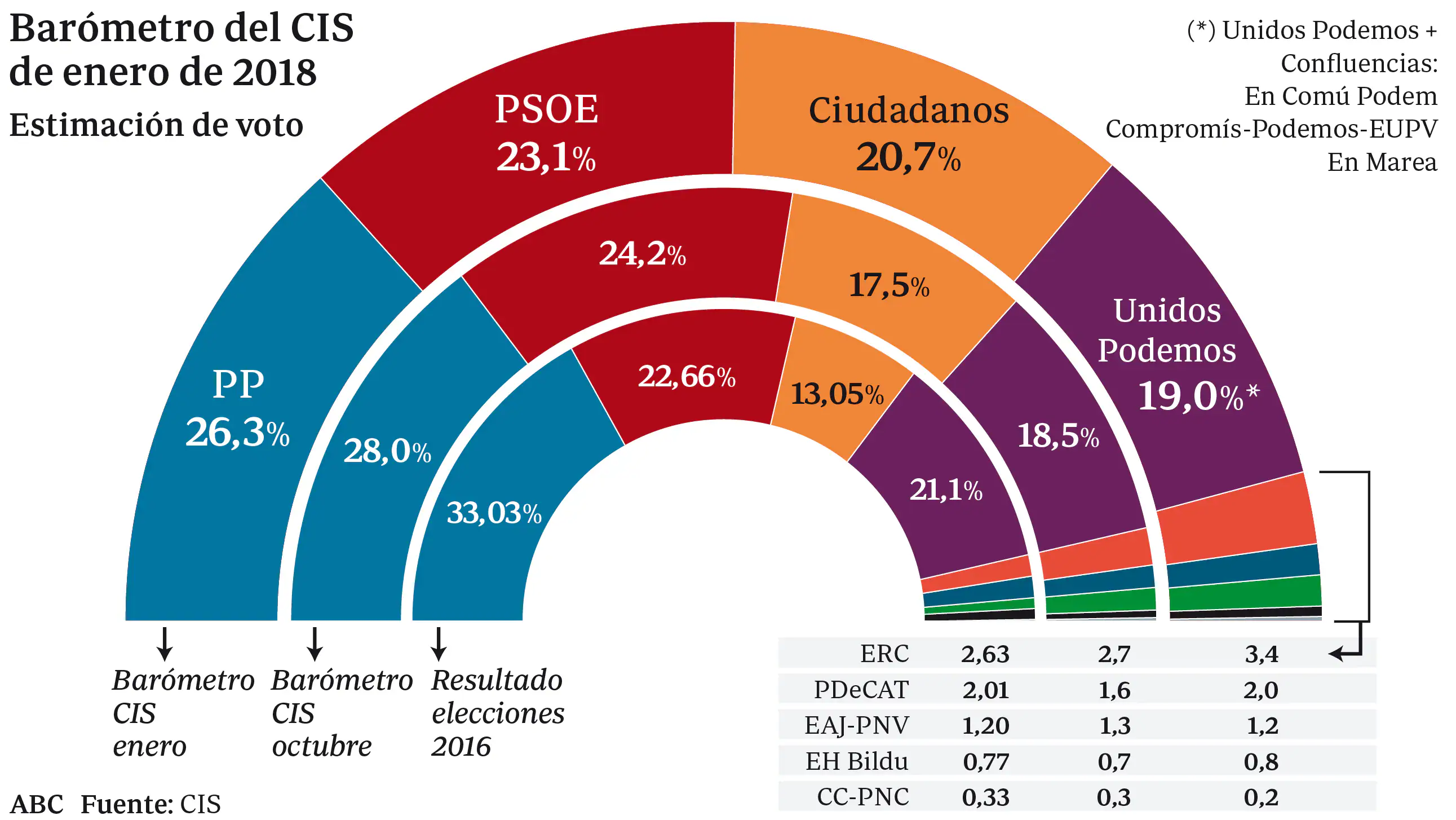 El PP y Ciudadanos confirman la hegemonía del centro derecha con un 47 por ciento de votos
