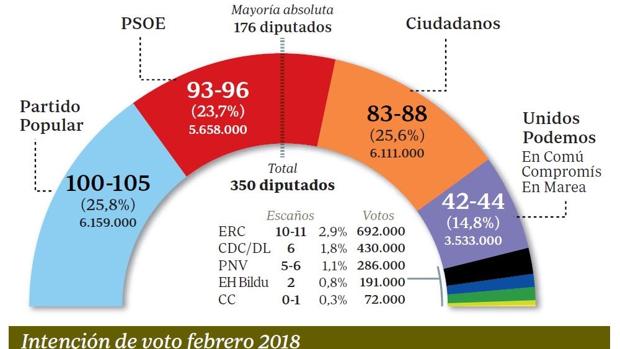 El PP vuelve a superar a Ciudadanos, solo por 48.000 votos