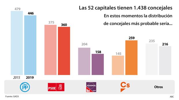 Ciudadanos, único gran partido que avanza en el número total de concejales
