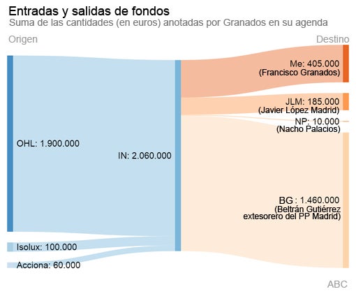 Granados cobró dos millones de euros de tres constructores, pero solo dio al PP de Madrid 1,4