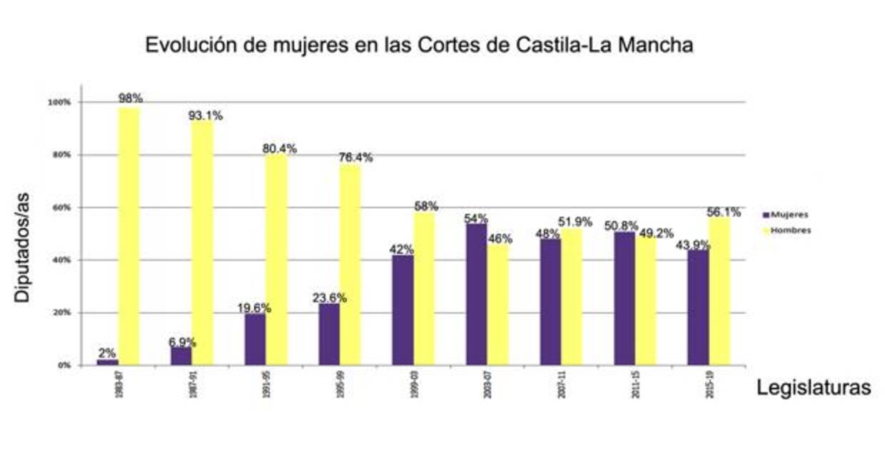 Gráfico elaborado por ANA PÉREZ HERRERA con información de la web de las Cortes de Castilla-La Mancha