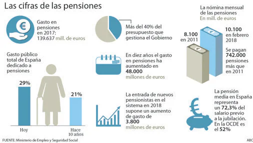 Rajoy liga la subida de las pensiones más bajas a la aprobación de los Presupuestos
