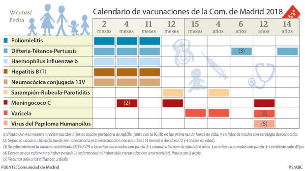 Horno Creo que Supervivencia Nuevo calendario de vacunación infantil: menos pinchazos para los bebés