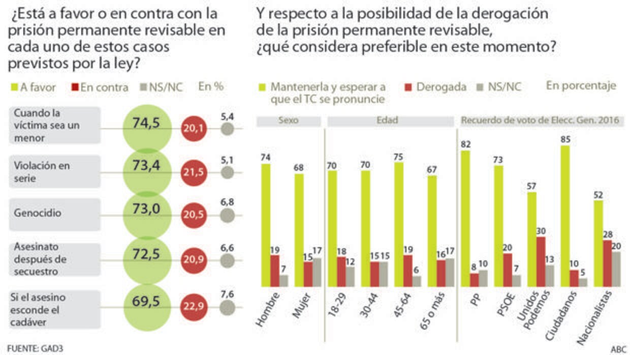 El 73% de los votantes del PSOE apoyan la prisión permanente revisable