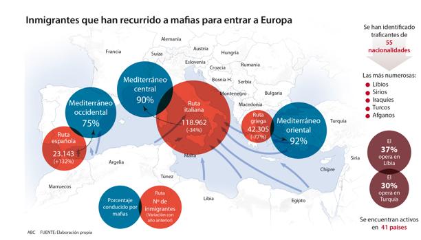 Las mafias introdujeron en España a tres de cada cuatro inmigrantes en 2017