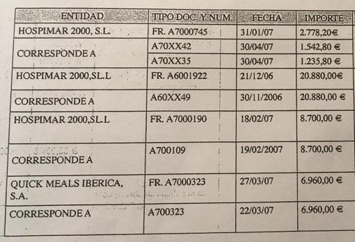 Relación de facturas del PSOE de Benidorm que se incluyen en la investigación judicial