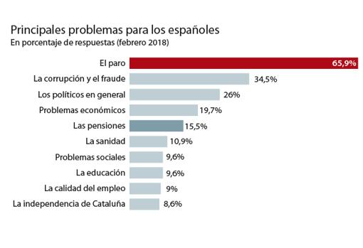 La preocupación por el futuro de las pensiones se duplica y ya es el quinto problema de los españoles