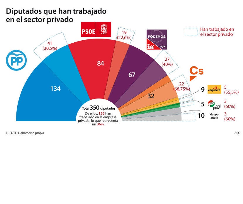 Solo un 36% de los diputados ha trabajado en el sector privado