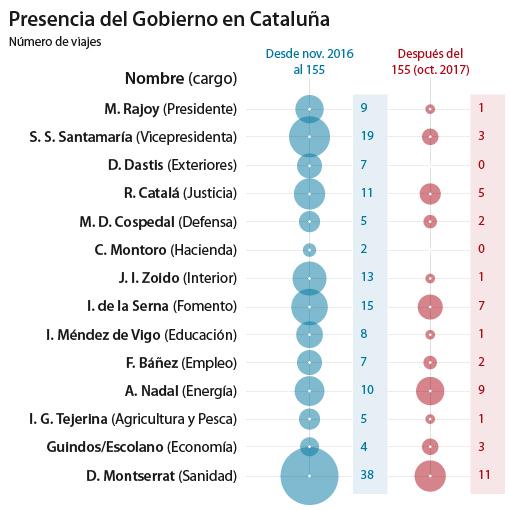 El Gobierno redujo a la mitad su presencia en Cataluña desde el 155