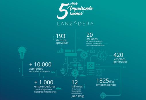 La Lanzadera de Juan Roig ha impulsado ya 193 empresas en toda España