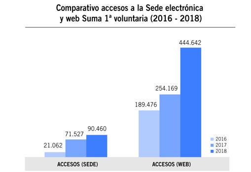 Datos de utilización de la Sede electrónica de Suma