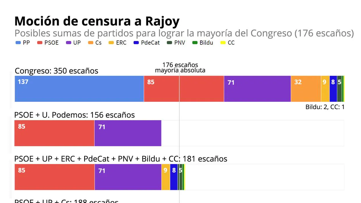 Las cuentas de Rajoy para sobrevivir a la moción de censura