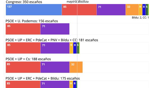 Las cuentas de Rajoy para sobrevivir a la moción de censura