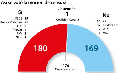 Pedro Sánchez se convierte en el séptimo presidente de la democracia