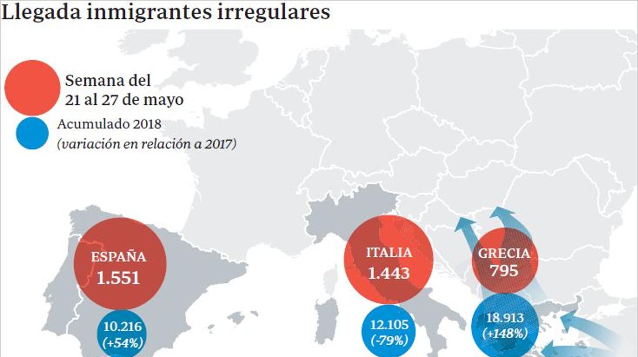 La llegada de inmigrantes a España supera puntualmente a la de Italia y Grecia