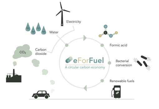 Esquema del proyecto de transformación de CO2 en hidrocarburo renovable