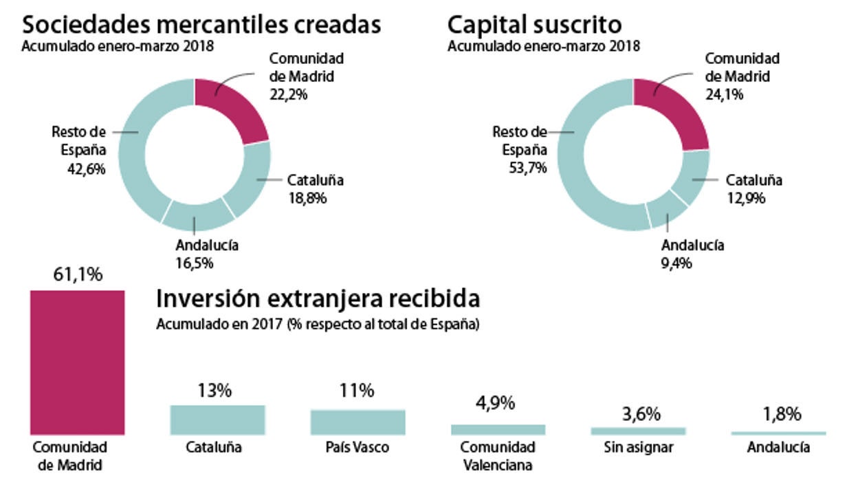 La región se queda con un 61,1 por ciento del total de invesión extranjera que llega a España