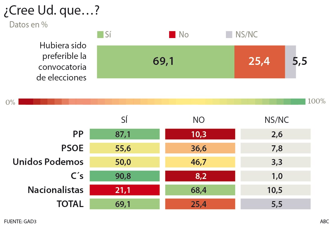 El PSOE sube a la primera posición y el PP se distancia de Ciudadanos