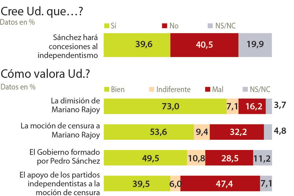 Cuatro de cada diez creen que Sánchez hará concesiones a los separatistas