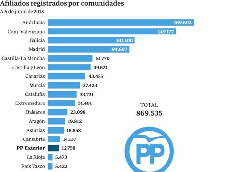 Claves y fechas del sistema de doble vuelta con el que el PP escogerá a su líder