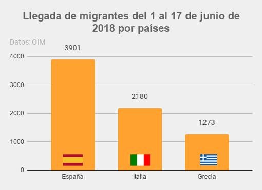 Se reduce la llegada de inmigrantes ilegales a Europa aunque aumenta en España