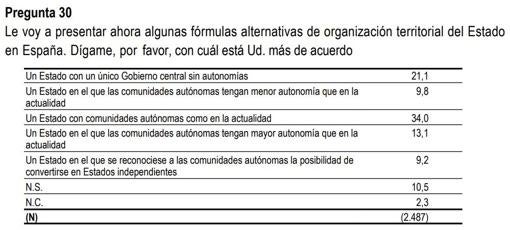 Dos de cada tres españoles están en contra de hacer más concesiones a las comunidades autónomas