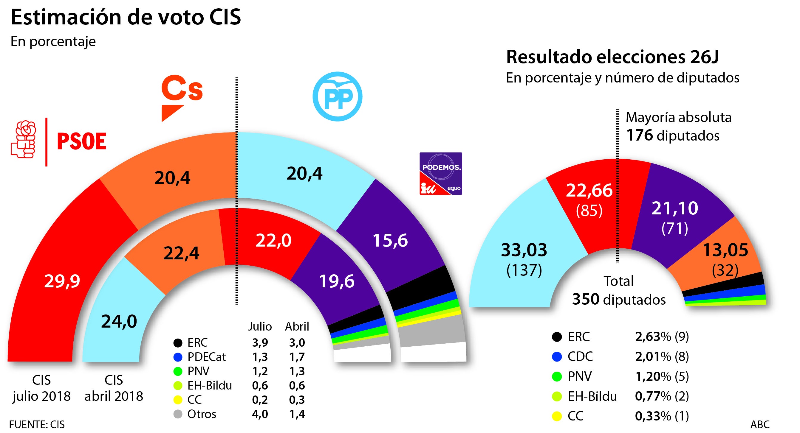 El PSOE se dispara tras llegar a La Moncloa y roza el 30% en un CIS que no recoge la elección de Casado