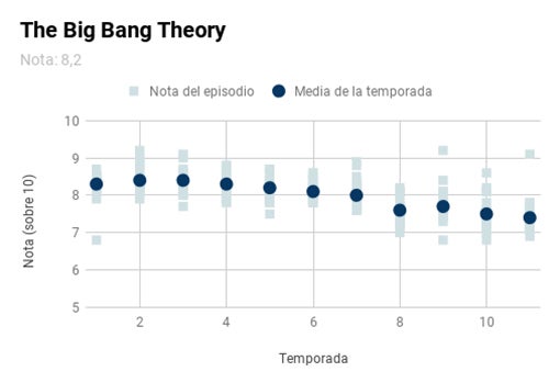 La edad mató a «The Big Bang Theory» y a tantas otras comedias