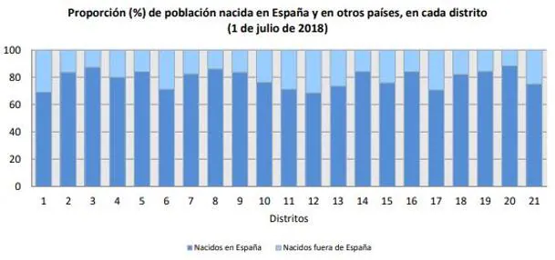 Población nacida dentro y fuera de España, por distritos (datos actualizados a 1 julio 2018)