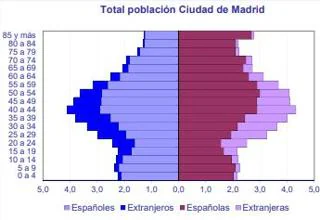Población española y extranjera, masculina y femenina en Madrid (datos actualizados a 1 julio 2018)