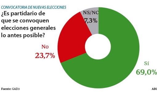 Siete de cada diez españoles están de acuerdo con el reclamo de Casado a Sánchez para que convoque elecciones