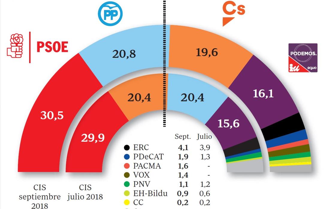 Estimación de voto del CIS