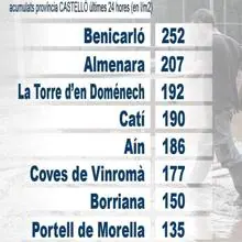 Acumulados en 24 horas en la provincia de Castellón