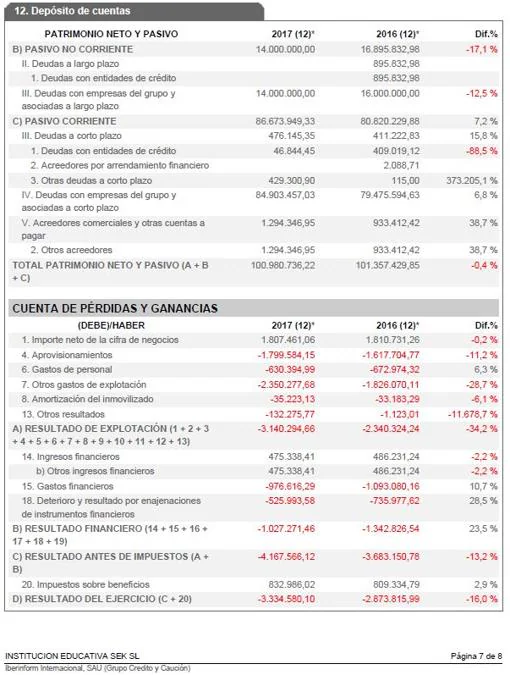 Las cuentas de la española Institución Educativa SEK SL muestran sus cuentiosas pérdidas y las deudas de 99 millones de euros con «empresas del grupo»