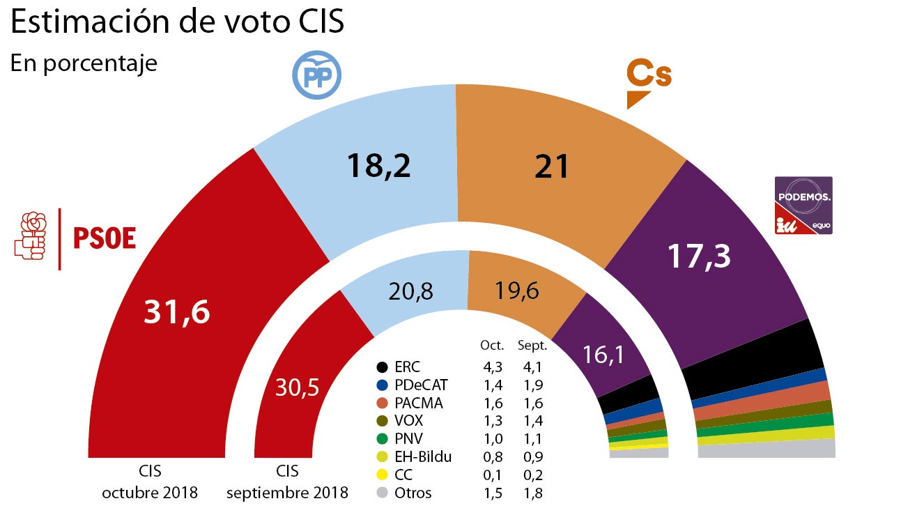 El CIS de Tezanos castiga al PP con una bajada de 2,6 puntos y premia al PSOE con otra subida