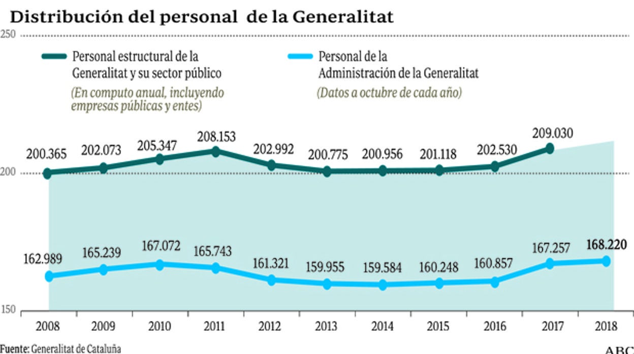 Torra ha engordado la Generalitat con 1.000 empleados más en solo seis meses