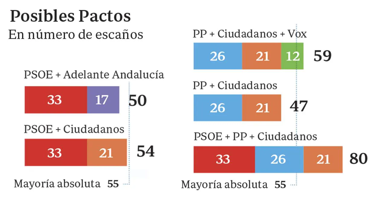 Las cuentas de la derecha para desalojar al PSOE del poder en Andalucía