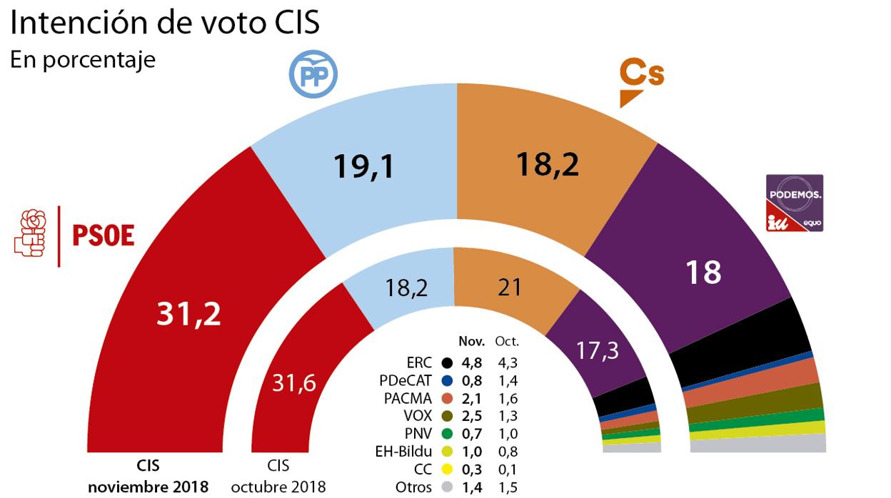 El CIS mantiene al PSOE doce puntos por encima del PP pese a su ...