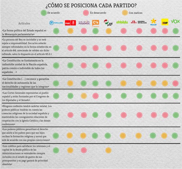 ¿Qué partido se muestra más alejado de la Constitución?